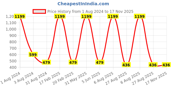 myntra.com Nuwah Abstract Printed Crepe Top nuwah Price History Graph from 1 Aug 2024 to 16 Nov 2025