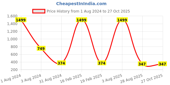 myntra.com Nuwah Blue Embroidered Pure Cotton Handloom Kurti nuwah Price History Graph from 1 Aug 2024 to 27 Oct 2025