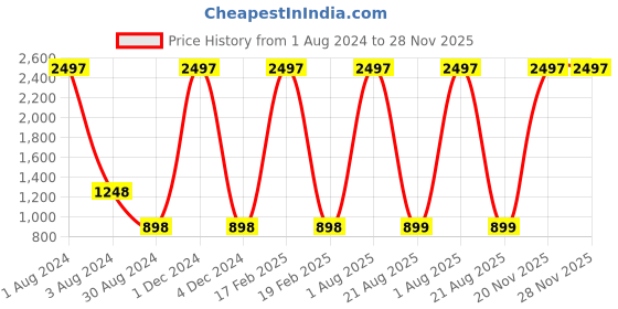 myntra.com Nuwah Ethnic Motifs Printed Night Suit nuwah Price History Graph from 1 Aug 2024 to 27 Nov 2025