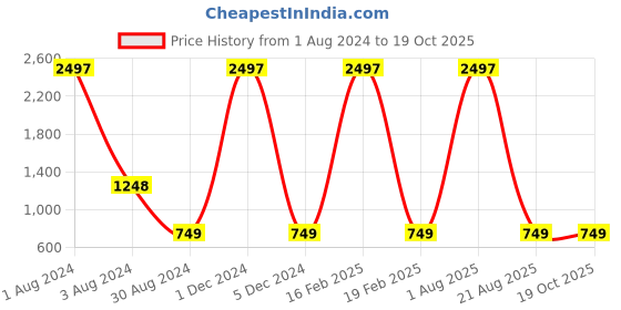 myntra.com Nuwah Ethnic Motifs Printed Night Suit nuwah Price History Graph from 1 Aug 2024 to 18 Oct 2025