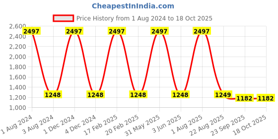 myntra.com Nuwah Geometric Printed Night Suit nuwah Price History Graph from 1 Aug 2024 to 18 Oct 2025