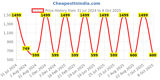 myntra.com Nuwah Geometric Yoke Design Straight Kurti nuwah Price History Graph from 31 Jul 2024 to 8 Oct 2025