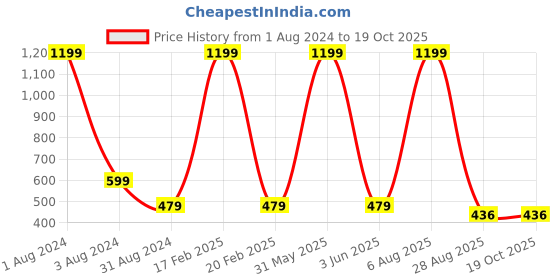 myntra.com Nuwah Mandarin Collar Crepe Top nuwah Price History Graph from 1 Aug 2024 to 19 Oct 2025
