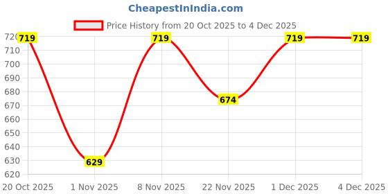 myntra.com Nuyug Silver-Plated Pearls Stones Studded and Beads Circular Shaped Studs nuyug Price History Graph from 20 Oct 2025 to 4 Dec 2025