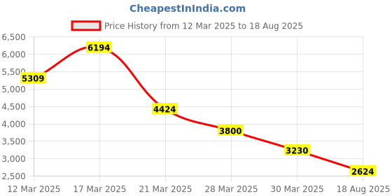 myntra.com nuyug Yinara 22K Gold Plated Garnet Studded Contemporary Drop Earrings nuyug Price History Graph from 12 Mar 2025 to 18 Aug 2025