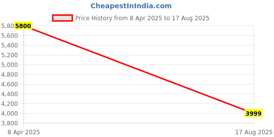 myntra.com nuyug Yinara 22K Gold-Plated Kundan Studded & Beaded Crescent Shaped Chandbalis nuyug Price History Graph from 8 Apr 2025 to 17 Aug 2025