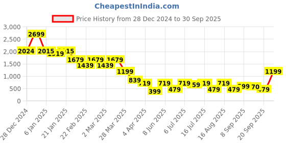myntra.com nuyug Yinara Contemporary Drop Earrings nuyug Price History Graph from 28 Dec 2024 to 30 Sep 2025