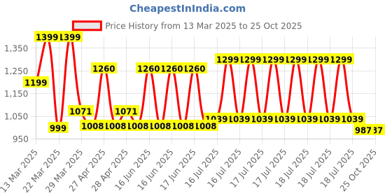 myntra.com nuyug Yinara Contemporary Drop Earrings nuyug Price History Graph from 13 Mar 2025 to 25 Oct 2025
