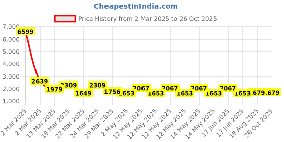 myntra.com nuyug Yinara Contemporary Drop Earrings nuyug Price History Graph from 2 Mar 2025 to 26 Oct 2025