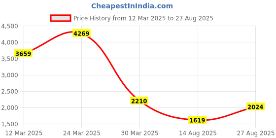 myntra.com nuyug Yinara Contemporary Drop Earrings nuyug Price History Graph from 12 Mar 2025 to 27 Aug 2025