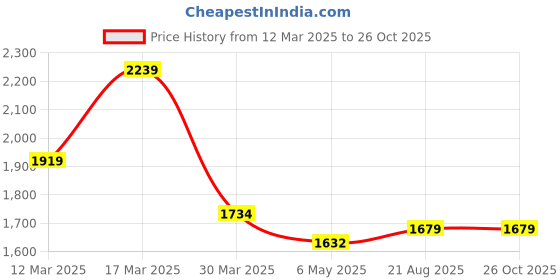 myntra.com nuyug Yinara Contemporary Drop Earrings nuyug Price History Graph from 12 Mar 2025 to 25 Oct 2025
