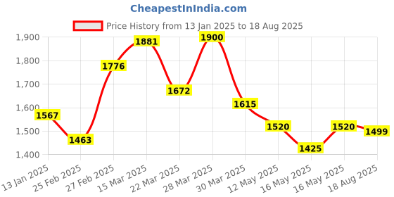 myntra.com nuyug Yinara Elegant Gold-Plated Kundan Stone Studded & Pearls Beaded Contemporary Studs nuyug Price History Graph from 13 Jan 2025 to 18 Aug 2025