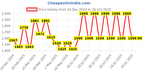 myntra.com nuyug Yinara Elegant Gold-Plated Kundan Stone Studded & Pearls Beaded Contemporary Studs nuyug Price History Graph from 24 Dec 2024 to 25 Oct 2025