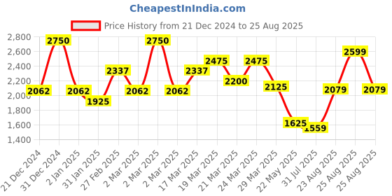 myntra.com nuyug Yinara Elegant Gold-Plated Kundan Stone Studded & Pearls Beaded Leaf Shaped Drop Earrings nuyug Price History Graph from 21 Dec 2024 to 25 Aug 2025