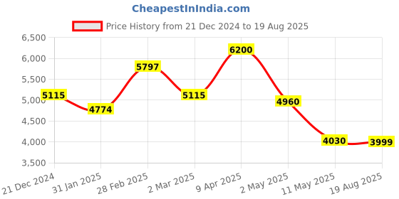 myntra.com nuyug Yinara Gold-Plated Dome Shaped Jhumkas Kundan Studded Jadau Earrings nuyug Price History Graph from 21 Dec 2024 to 19 Aug 2025
