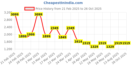 myntra.com nuyug Yinara Gold-Plated Faux Emerald Stone Studded Contemporary Drop Earrings nuyug Price History Graph from 21 Feb 2025 to 26 Oct 2025