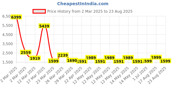 myntra.com nuyug Yinara Gold-Plated Stones Studded & Beaded Contemporary Drop Earrings With Ear Chains nuyug Price History Graph from 2 Mar 2025 to 23 Aug 2025