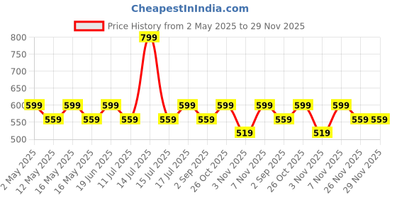 myntra.com nuyug Yinara Rhodium-Plated Artificial Stones Studded Anti Tarnish Link Bracelet nuyug Price History Graph from 2 May 2025 to 29 Nov 2025