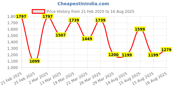 myntra.com nuyug Yinara Rhodium-Plated Cubic Zirconia And Pearls Studded Floral Drop Earrings nuyug Price History Graph from 21 Feb 2025 to 16 Aug 2025
