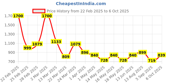 myntra.com nuyug Yinara Rhodium-Plated Cubic Zirconia Studded Anti Tarnish Floral Shaped Studs nuyug Price History Graph from 22 Feb 2025 to 6 Oct 2025