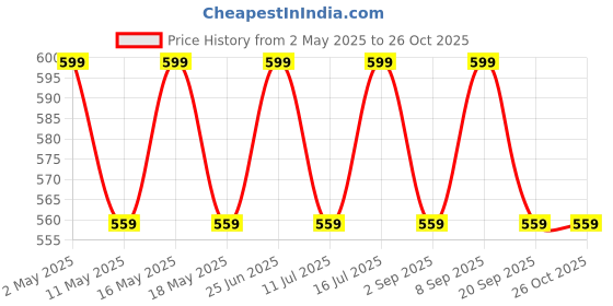myntra.com nuyug Yinara Rhodium-Plated Cubic Zirconia Studded Anti Tarnish Link Bracelet nuyug Price History Graph from 2 May 2025 to 26 Oct 2025