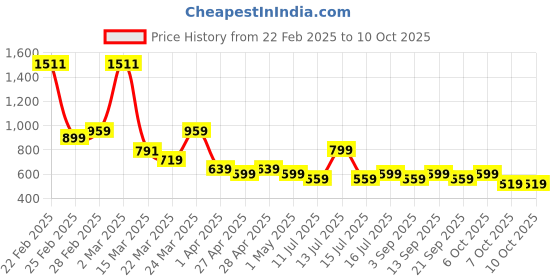 myntra.com nuyug Yinara Rhodium-Plated Cubic Zirconia Studded Circular Shaped Studs nuyug Price History Graph from 22 Feb 2025 to 10 Oct 2025