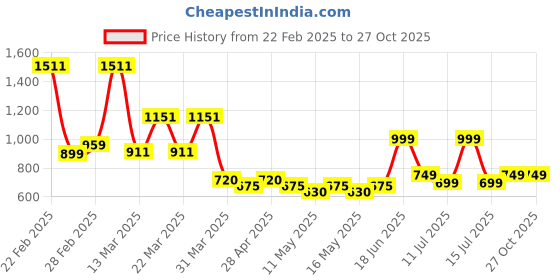 myntra.com nuyug Yinara Rhodium-Plated CZ Studded And Pearls Beaded Contemporary Drop Earrings nuyug Price History Graph from 22 Feb 2025 to 26 Oct 2025
