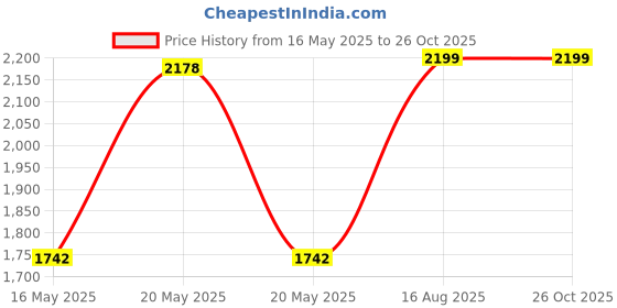 myntra.com nuyug Yinara Rhodium-Plated Emerald Stones-Studded & Beaded Jewellery Set nuyug Price History Graph from 16 May 2025 to 26 Oct 2025