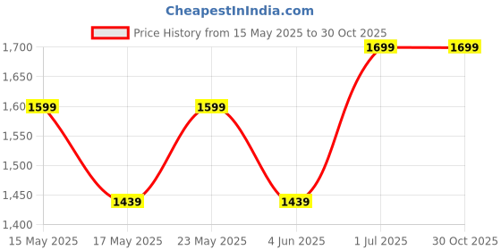 myntra.com nuyug Yinara Women Contemporary Drop Earrings nuyug Price History Graph from 15 May 2025 to 29 Oct 2025
