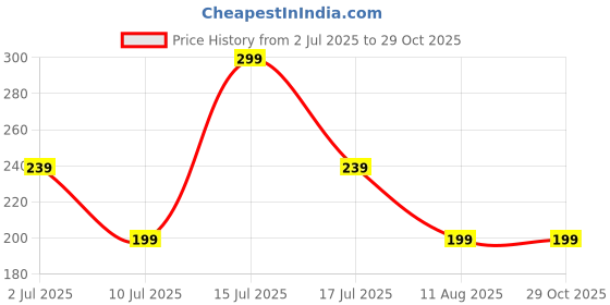 myntra.com NVR Artificial Stones & Beads Om Design Bhaiya Bhabhi Wraparound Rakhi with Roli Chawal nvr Price History Graph from 2 Jul 2025 to 29 Oct 2025