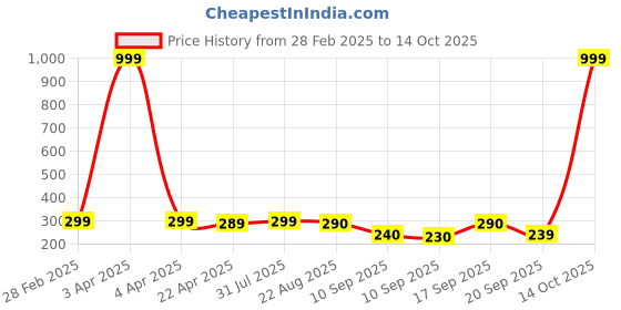 myntra.com NVR Artificial Stones Anklet nvr Price History Graph from 28 Feb 2025 to 14 Oct 2025