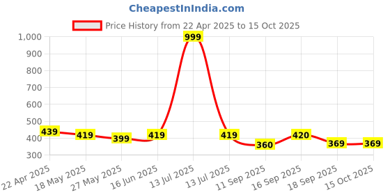 myntra.com NVR Artificial Stones Anklet nvr Price History Graph from 22 Apr 2025 to 15 Oct 2025