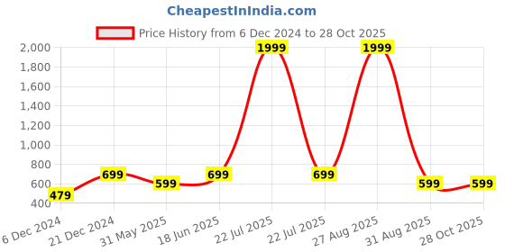 myntra.com NVR Beaded Dome Shaped Jhumkas nvr Price History Graph from 6 Dec 2024 to 28 Oct 2025
