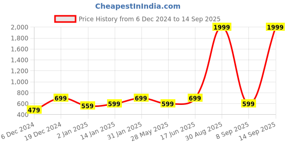 myntra.com NVR Brass-Plated Dome Shaped Artificial Beads Jhumkas nvr Price History Graph from 6 Dec 2024 to 14 Sep 2025