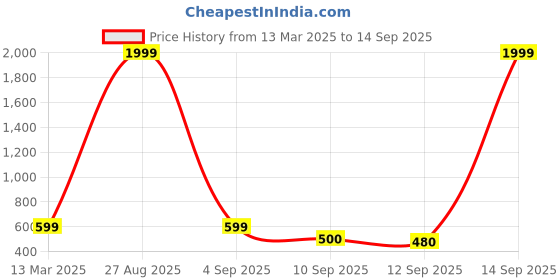 myntra.com NVR Brass-Plated Oxidised Dome Shaped Jhumkas nvr Price History Graph from 13 Mar 2025 to 14 Sep 2025