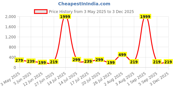 myntra.com NVR Cartoon Design Green Artificial Beads Elasticated Rakhi with Roli Chawal nvr Price History Graph from 3 May 2025 to 2 Dec 2025