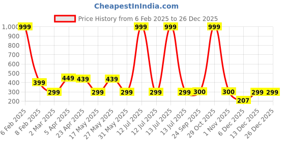 myntra.com NVR Contemporary Chandbalis Earrings nvr Price History Graph from 6 Feb 2025 to 26 Dec 2025