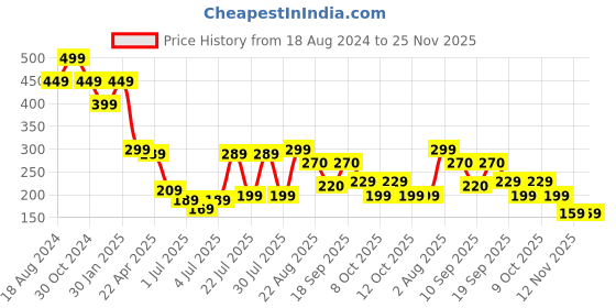 myntra.com NVR Contemporary Drop Earrings nvr Price History Graph from 18 Aug 2024 to 24 Nov 2025