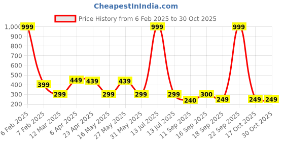 myntra.com NVR Contemporary Jhumkas Earrings nvr Price History Graph from 6 Feb 2025 to 30 Oct 2025
