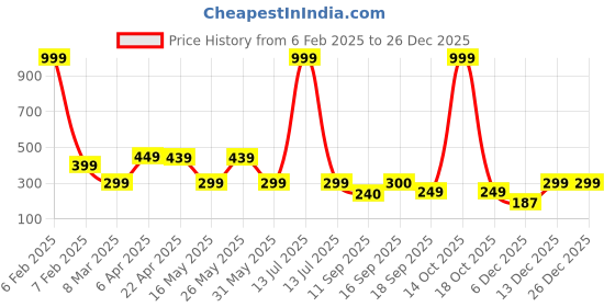 myntra.com NVR Contemporary Jhumkas Earrings nvr Price History Graph from 6 Feb 2025 to 26 Dec 2025