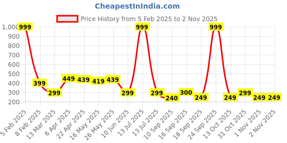 myntra.com NVR Contemporary Jhumkas Earrings nvr Price History Graph from 5 Feb 2025 to 1 Nov 2025