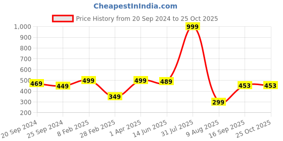 myntra.com NVR Contemporary Studs Earrings nvr Price History Graph from 20 Sep 2024 to 25 Oct 2025