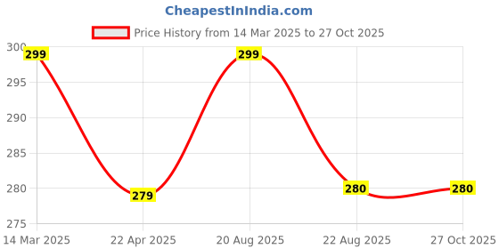 myntra.com NVR Copper-Plated Geometric Pendants with Chains nvr Price History Graph from 14 Mar 2025 to 27 Oct 2025