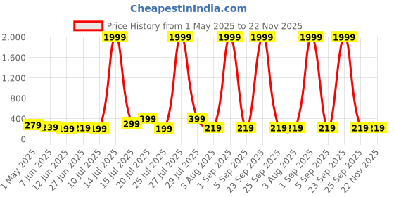 myntra.com NVR Elasticated Rakhi nvr Price History Graph from 1 May 2025 to 22 Nov 2025