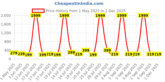 myntra.com NVR Elasticated Rakhi nvr Price History Graph from 1 May 2025 to 1 Dec 2025