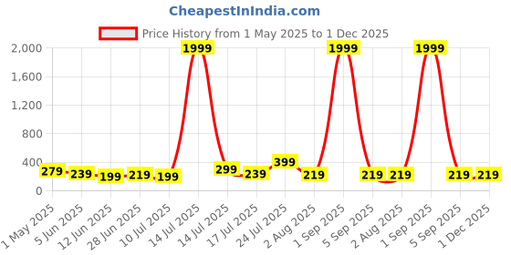 myntra.com NVR Elasticated Rakhi nvr Price History Graph from 1 May 2025 to 1 Dec 2025