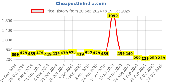 myntra.com NVR Embellished Kundan Studded Hairband nvr Price History Graph from 20 Sep 2024 to 17 Oct 2025