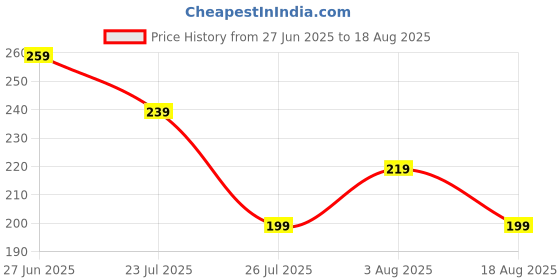 myntra.com NVR Evil Eye & Peacock Design Artificial Beads Bhaiya Bhabhi Rakhi with Roli Chawal nvr Price History Graph from 27 Jun 2025 to 18 Aug 2025