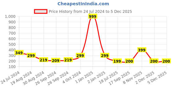 myntra.com NVR Evil Eye Beaded Elasticated Rakhi With Roli Chawal nvr Price History Graph from 24 Jul 2024 to 2 Dec 2025