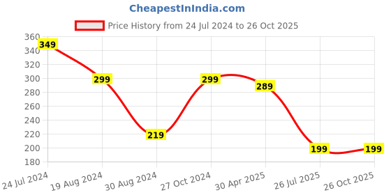 myntra.com NVR Evil Eye Beaded Rakhi with Roli Chawal nvr Price History Graph from 24 Jul 2024 to 26 Oct 2025